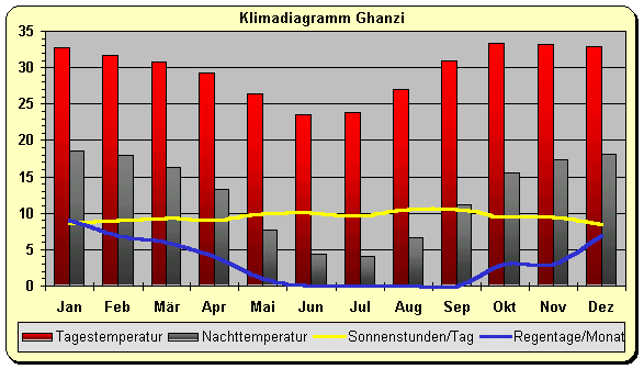 Klima Botswana Ghanzi